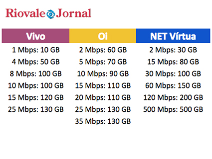 Cada operadora possui diferentes planos de velocidade