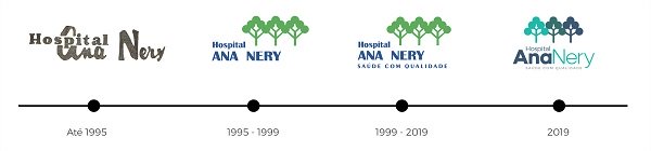 Evolução da marca do Hospital Ana Nery