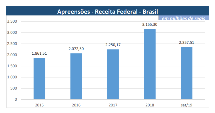 Obs: 1- 2019 abrange dados de Jan a Set;  2- Em 2018 os cigarros representaram 42,6% do total 